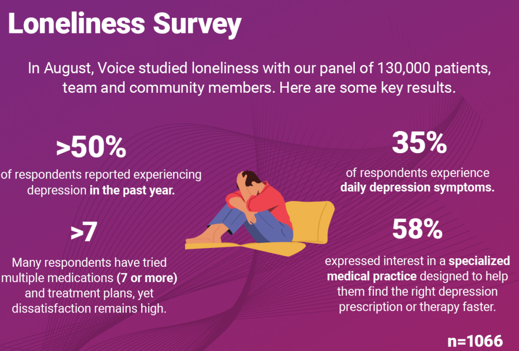 Results from our latest Voice survey on loneliness.