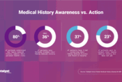 Thumbnail of http://Infographic%20shows%20most%20people%20understand%20family%20health%20risks%20but%20few%20formally%20track%20medical%20history.