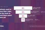 Thumbnail of http://Infographic%20shows%20patients%20want%20to%20know%20their%20health%20risks,%20but%20tracking%20tools%20and%20accurate%20records%20are%20limited